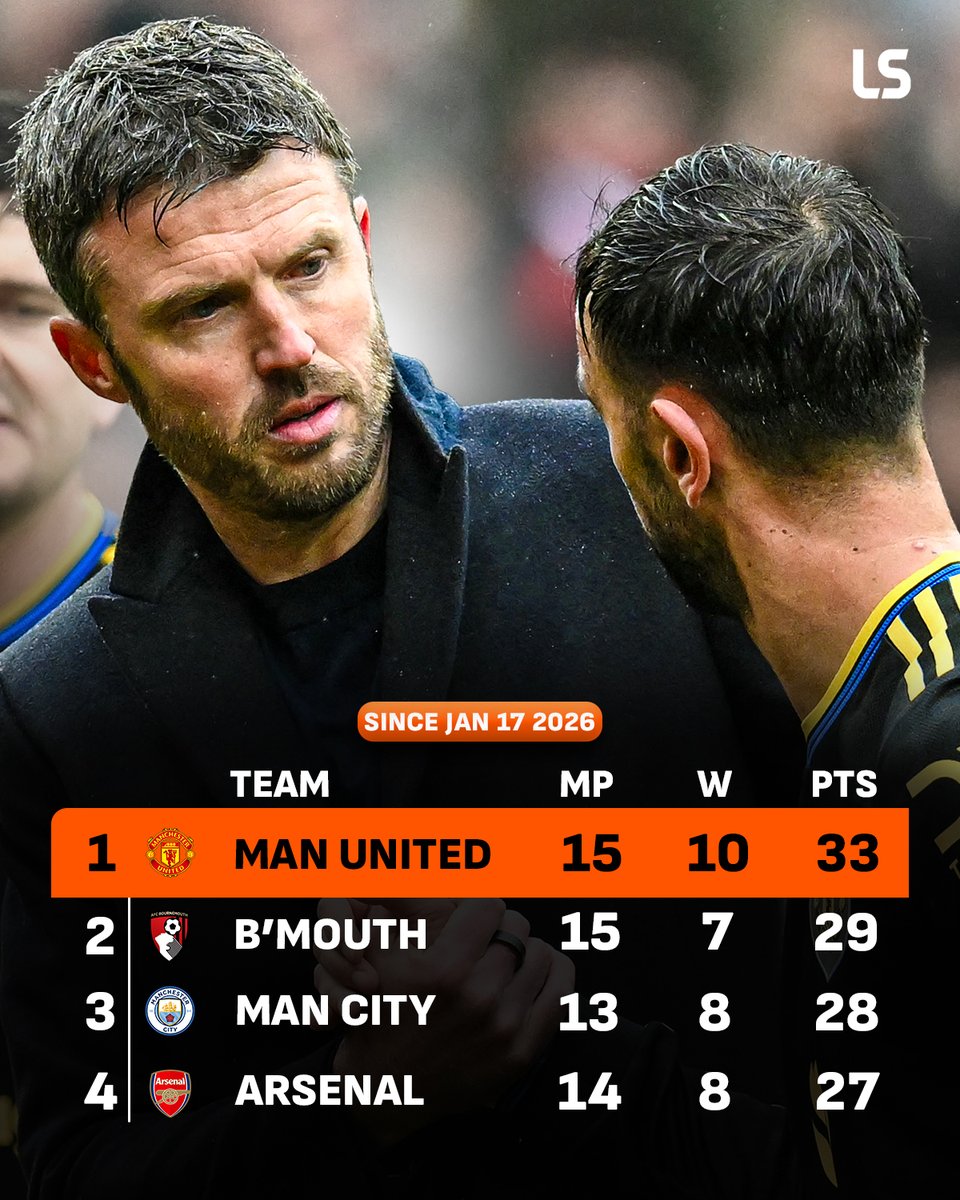 Since Michael Carrick took charge, Man United have picked up more points and wins than any Premier League team 💪🔥
