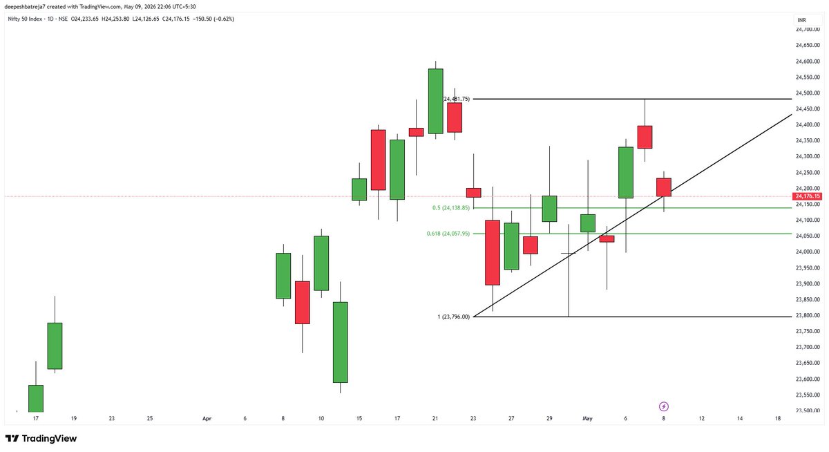 DeepeshBatreja's tweet photo. Golden Fib Zone Support. Are we ready to bounce? https://t.co/q0RQR2s7BM