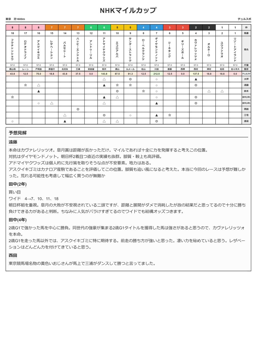 Turfiste_Meiji's tweet photo. 本日のテュルスポはNHKマイルカップ！ https://t.co/jOeWSLlkZH