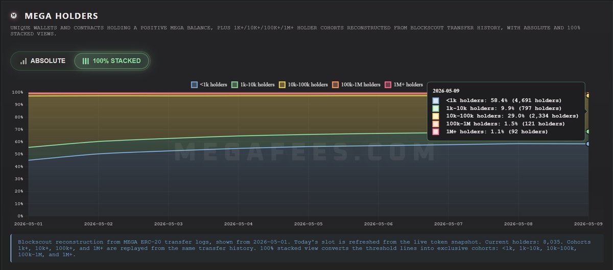 JoestarCrypto's tweet photo. $MEGA holder count only goes up !

Just vibecoded this feature on Megafees if you want to track who’s buying https://t.co/B8p7e8TtgG