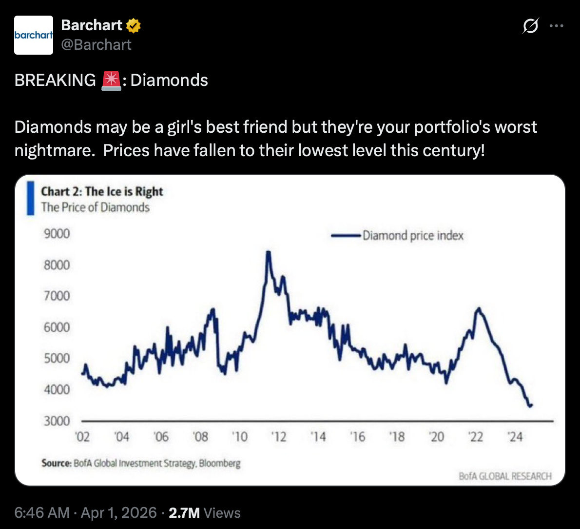 They’re going to find a *lot* more gold as mining techniques, tooling, locations, and refining methods are all improved with AI tools.

Look what happened to the price of diamonds. New techniques flooded the market with new supply of a once scarce asset helping tank their price.