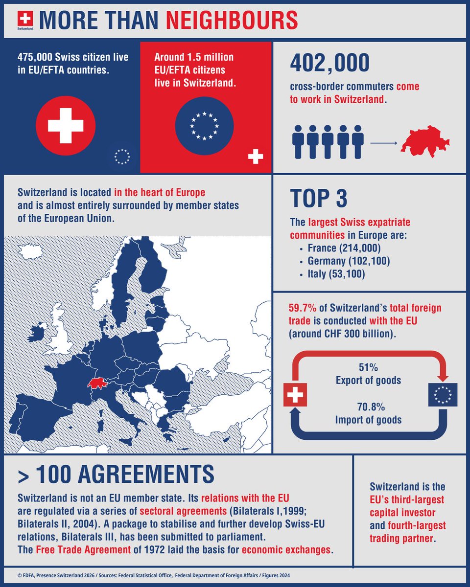 AbtSwitzerland's tweet photo. On #EuropaDay 🇪🇺, a reminder that Switzerland and the EU are connected in more ways than borders.

People, ideas, and opportunities move across them every day.

Discover how closely intertwined these links really are. 👇 https://t.co/hOdi4l5cGB
