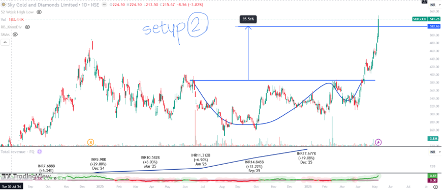 pruthvipawar's tweet photo. #skygold #gold #senco
Posted Sky old &amp; Diamond few months back..
- Setup 1 target of 448 achieved!
- Setup 2 (missed to share) target 522 achieved.
- Setup 3 Cup with handle is formed for target of 624 is on it's way. (check pics)
Soon will hit !
Post for study only. DYOR. https://t.co/iBypcidOWA