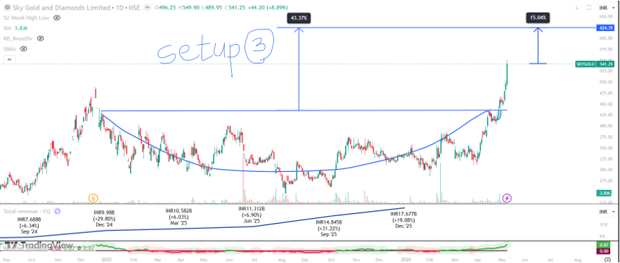 pruthvipawar's tweet photo. #skygold #gold #senco
Posted Sky old &amp; Diamond few months back..
- Setup 1 target of 448 achieved!
- Setup 2 (missed to share) target 522 achieved.
- Setup 3 Cup with handle is formed for target of 624 is on it's way. (check pics)
Soon will hit !
Post for study only. DYOR. https://t.co/iBypcidOWA