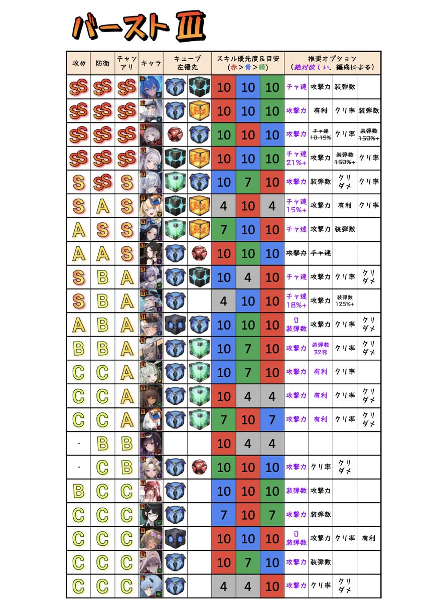 DBdaisukiDaniel's tweet photo. アリーナニケ評価と育成目安を再更新
・ネオン・ビジョンアイとラピを追加
・一部のニケに「チャ速これくらいあった方がいいよ」を追加
・一部のキャラの装弾数を調整
・ランクそれぞれの定義を言語化して評価を再調整
参考程度にどうぞ https://t.co/f8S9p2Rovs