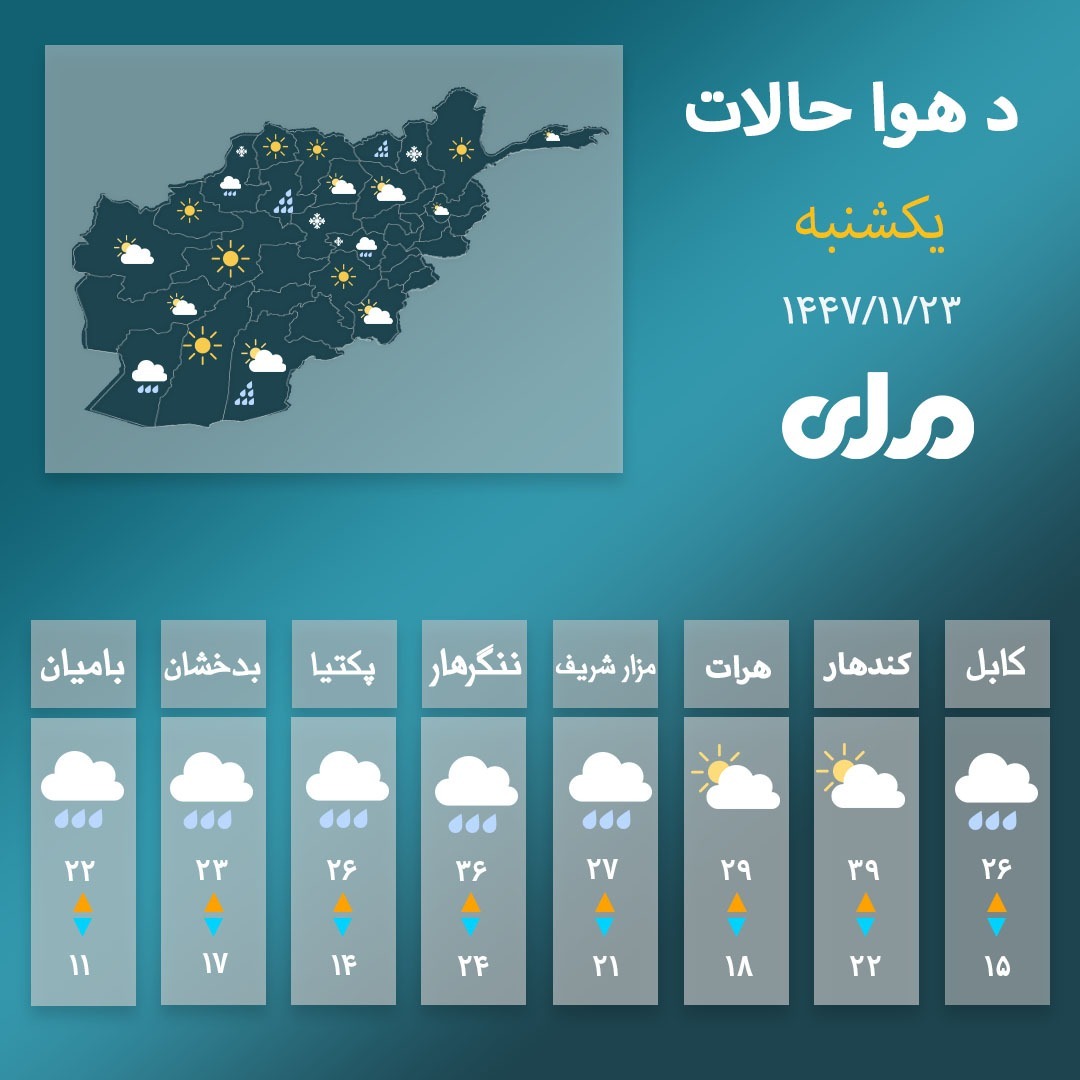 د کابل او یو شمېر ولایتونو د هوا حالاتو اټکل!