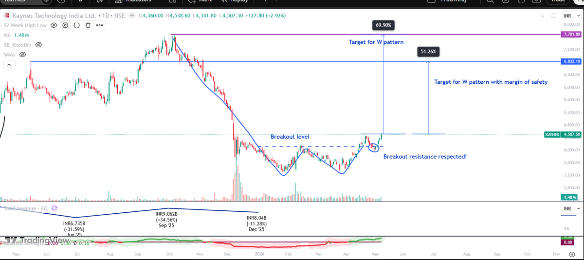 pruthvipawar's tweet photo. #kaynes #sharemarket
-Kaynes technologies is prominent player in EMS sector
-Recently entered into semiconductors
-Robust growth, future demand visible, clean management, sound fundamentals
-Technically W pattern formed with target of 6800(refer images)
Post for study only, DYOR https://t.co/vxzF20TU7N