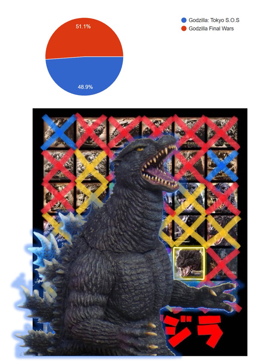 KaijuPictures's tweet photo. The FINAL poll of the 3rd Godzilla Film Score Tournament was CLOSE but ultimately last year's runner up Godzilla Final Wars beat 'dark horse' contender Godzilla: Tokyo S.O.S to become CHAMPION.🏆

Thank you to all who voted. Hopefully Twitter polls will be fixed for the next one. https://t.co/VIk1PHT6th
