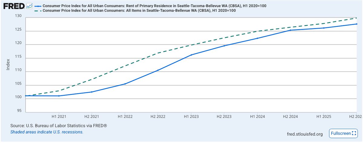 benmaritz's tweet photo. Seattle's housing crisis, brought to you by the industry that has built more housing than anywhere else in (except Austin), resulting a meaningful fall in rents (not like Austin but still) https://t.co/SYSsteeCvy