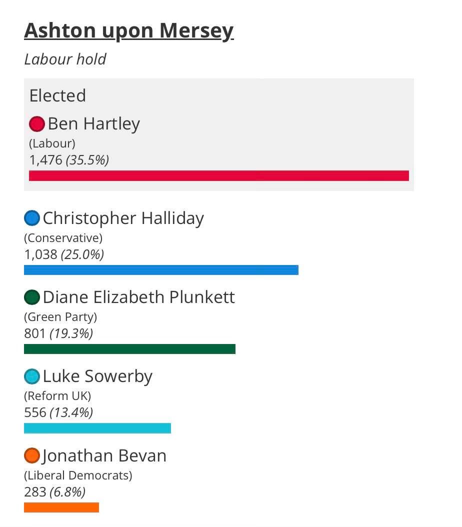 Delighted to be re-elected as <a href="/UKLabour/">The Labour Party</a> &amp; <a href="/CoopParty/">Co-operative Party</a> cllr for #AshtonuponMersey <a href="/TraffordCouncil/">Trafford Council</a>.  <a href="/Trafford_Labour/">Trafford Labour</a> bucked trend again by winning most council seats and retaining control. But lost some long-serving and dedicated cllrs and I'll miss working with each of them.