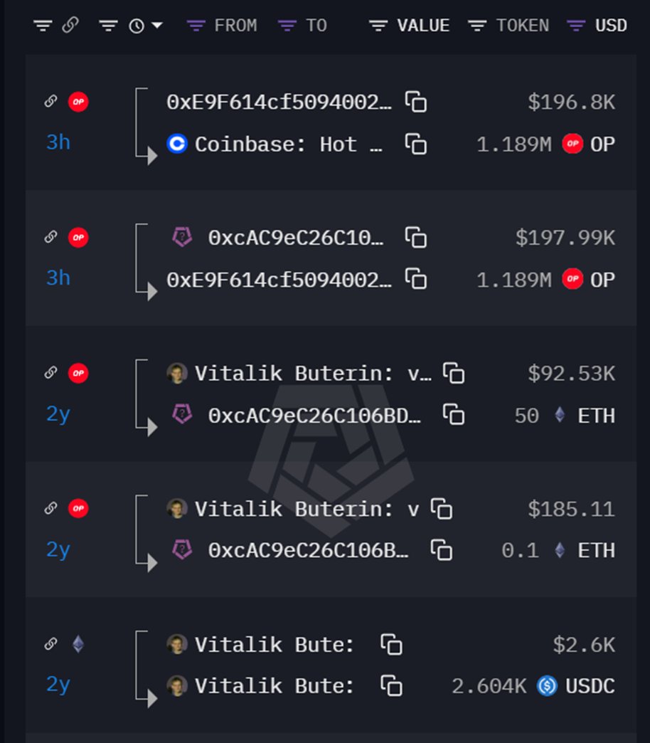 Nazo_ku's tweet photo. - 3h ago, a wallet linked to Vitalik Buterin (0xcAC) successfully sold 1.9m $OP ($197k) on Coinbase
https://t.co/SYFabzkJZ1

- OP is up nearly 50% over the past 5d and has almost doubled since early April

OP’s rally has been absolutely insane and Vitalik picked the perfect time to sell. 

Since the beginning of the year, he has consistently been a signal for major market corrections. Hopefully this time OP pumps even harder after he sends the signal, lol.