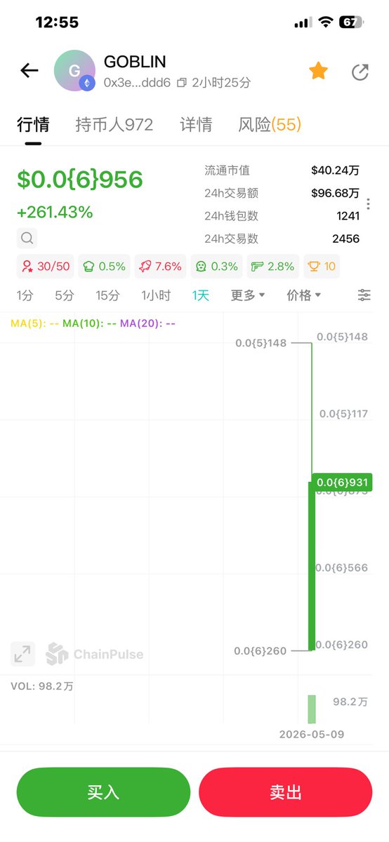 Difengodod's tweet photo. GOBLIN
当前市值40K
交易额：1m
上线时间3h
暂未见大KOL喊单、入场黄金时间
CA：0x3e800a1999d9c03f0deaf1deddc16ad5415bddd6 https://t.co/SGwVwRC4np