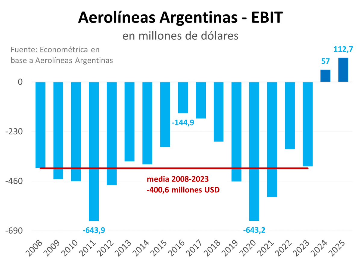 Aerolíneas Argentinas:

Con los kukas: empresa quebrada. Usd8.000 millones de déficit acumulado desde la estatización al 2023. 

Con Milei: empresa con ganancias
La empresa ganó Usd160 millones en 2024 y 2025.