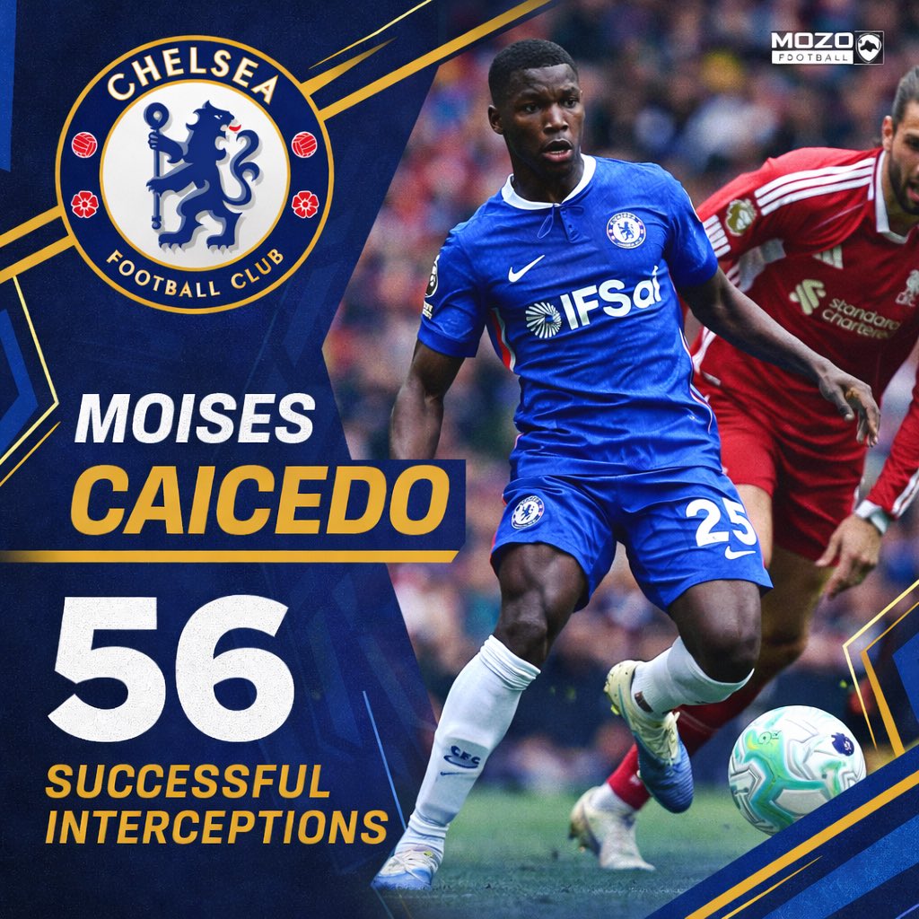 MozoFootball's tweet photo. No player in the Premier League has registered more successful interceptions (56) than Moises Caicedo this season. https://t.co/QgGZvNxzw1
