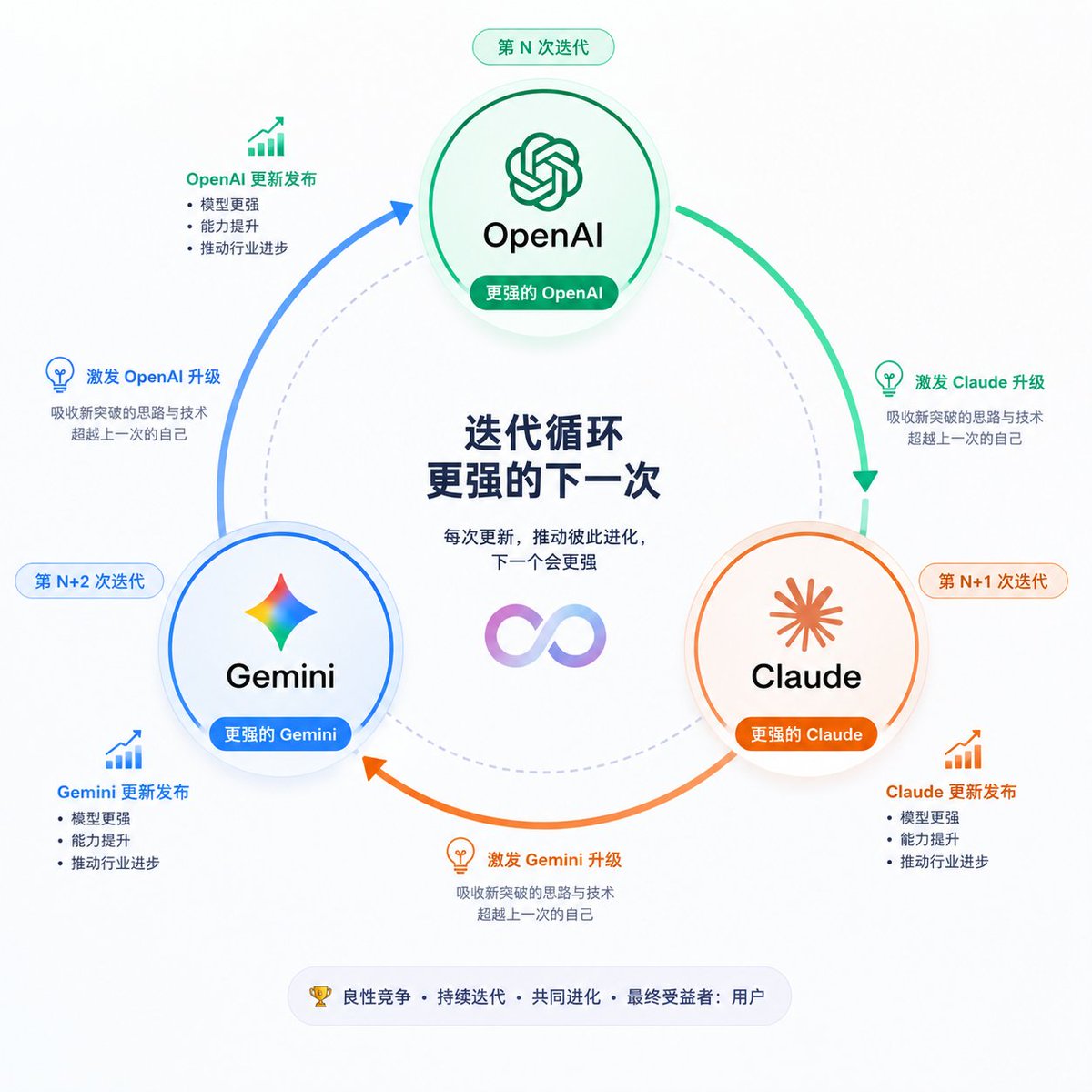 从大模型迭代看，OpenAI Codex 口碑现在好过 Anthropic Claude。

下一轮更新应该到谷歌的Gemini发力了吧

好久都没啥声音了...