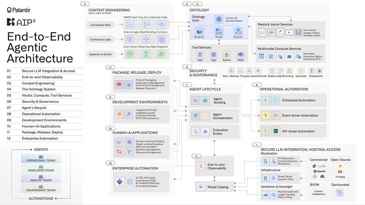 End-to-end Agentic Architecture #Palantir