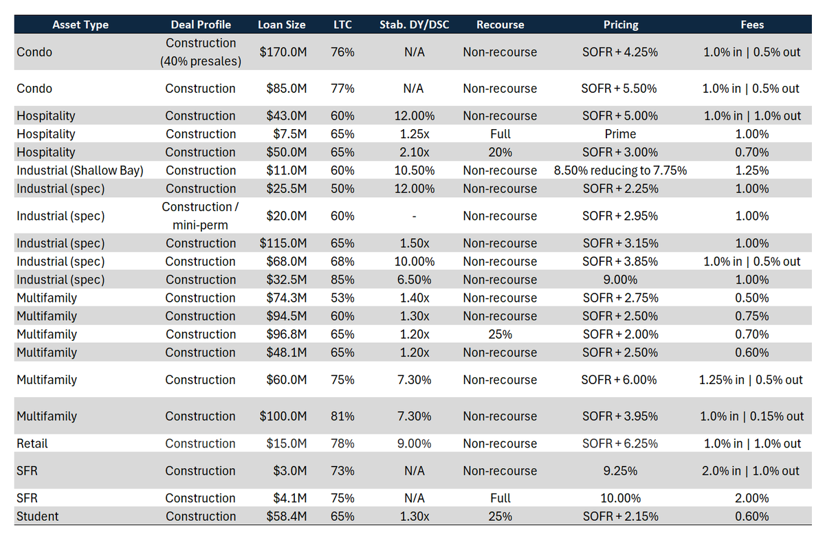 RothCRE's tweet photo. Over the past few days, lenders shared 72 quotes they issued in April and I aggregated the data into a filterable table.  The example below shows the construction financing quotes that were received.  I'll share a download link for the full Excel table in Monday's newsletter. https://t.co/foKuaYLL0q
