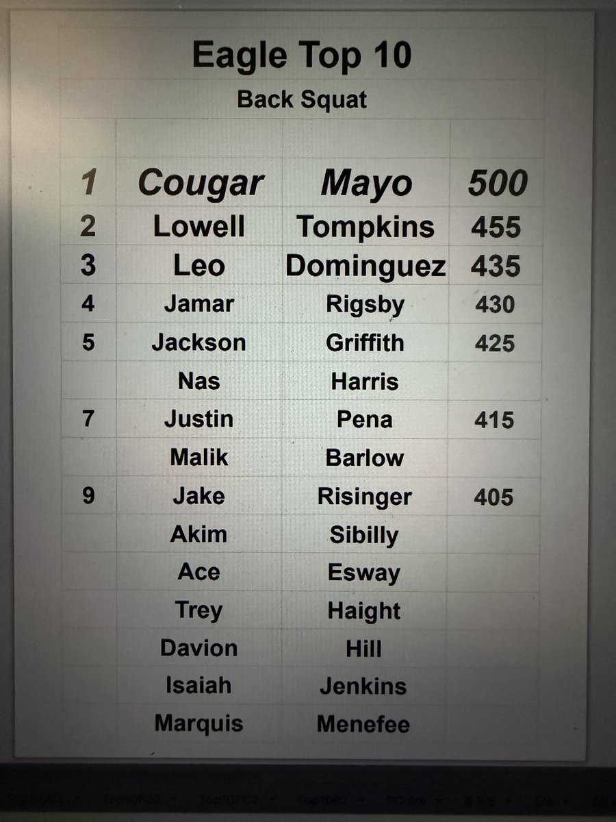 Heath_Clawson's tweet photo. Pretty good squat test this week heading into summer! 11 of these 15 guys are class of 28 or 29… 😳 proud of their hard work this spring  🦅💪🏽 @WoodvilleFball #WEmentality #Iron26Iron #RecruitWoodville https://t.co/WrQgyRK6OD