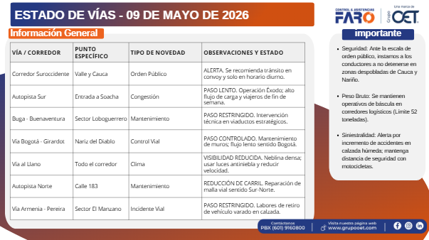 CLFARO's tweet photo. Te compartimos el estado de las vías con los hallazgos para el 09 de mayo de 2026, para que te programes y evites contratiempos en el camino.   ¡Tenlo en cuenta y conduce con precaución!  #EstadoDeVías https://t.co/j0UjBGQVV7