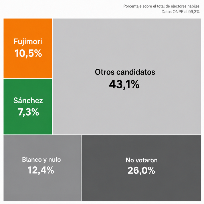 RaulHAsensio's tweet photo. En análisis electorales tendemos a sacar conclusiones exageradas sobre los aciertos de los ganadores y lo que representan.

Pero el cuadro completo muestra que Fujimori y Sánchez están lejos de ser opciones abrumadoras o mayoritarias. 

Juntos no sedujeron ni al 20% de electores. https://t.co/Fpzjh1JlGz