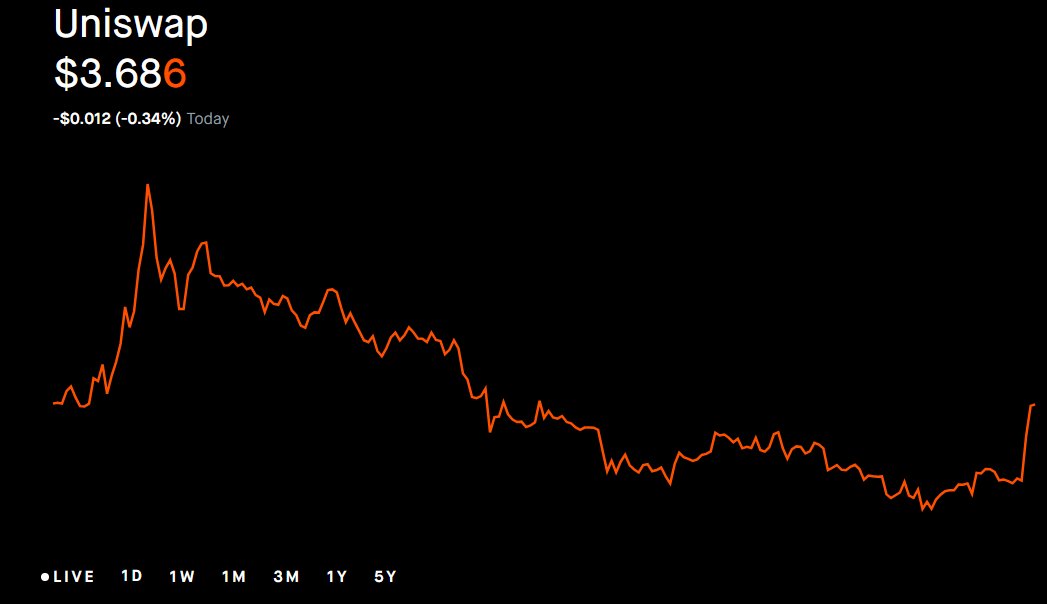KimMitcheII's tweet photo. How could this happen?
$UNI +1.36% https://t.co/QFKB4BTvJq