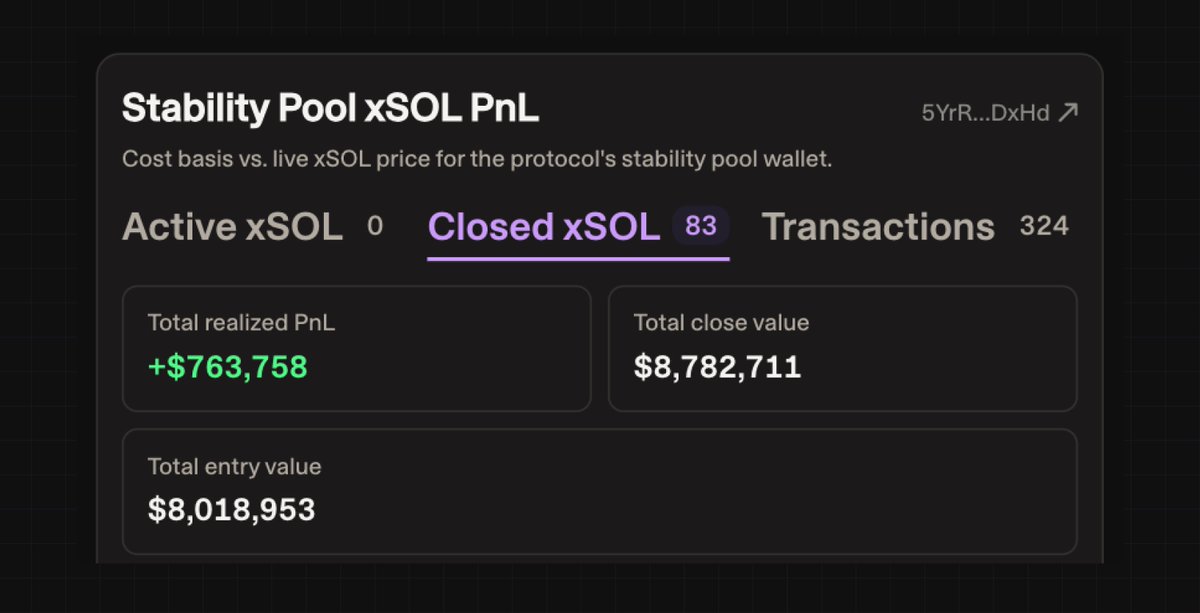 hylo_so's tweet photo. The largest Stability Pool activation in the protocol’s history has just successfully completed its full cycle.

Over the past 3 months, the Stability Pool deployed $8M into xSOL across 59 transactions, accumulating during market lows and selling into price increases.

This cycle generated $763,758 in profit which accrued directly to sHYUSD holders, representing a 10% return on deployed capital.

The Stability Pool enabled the protocol to navigate a bearish market environment. Maintaining hyUSD’s overcollateralization all while generating profit for sHYUSD holders.