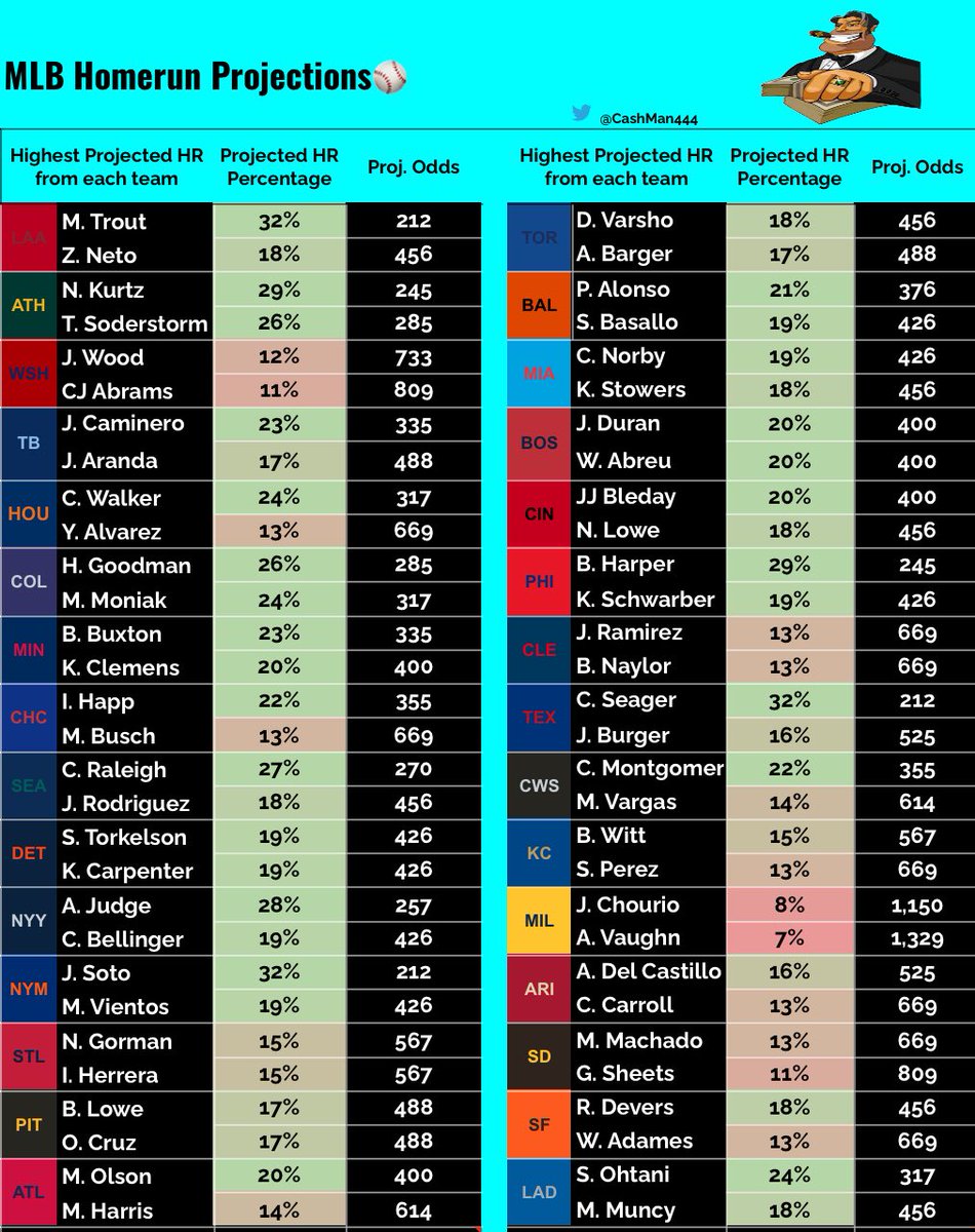 CashManSportss's tweet photo. ⚾️May 9th MLB Cheat Sheet⚾️

💣Home Run Projections💣

The sheet shows the 2 highest projected players from each team to get a Home Run today! 💣 Take a few straight or pair a couple for a fun Lotto 🎟️

Comment your favorite Home Run Pick today below 👇 https://t.co/GY49OjDtB1