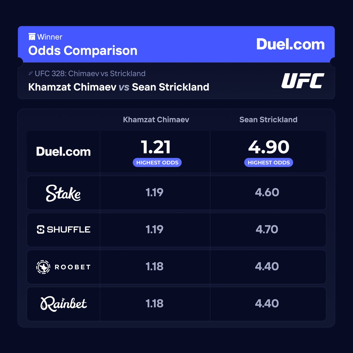 DuelPosts's tweet photo. Duel has an unmatched sportsbook compared to its competitors  

Betting on Khamzat Chimaev vs Sean Strickland? Place your bets where the odds pay more  

Get the best payout on Duel, highest odds on both sides
1.21 Khamzat - 4.9 Strickland https://t.co/a5SYI9fYgN