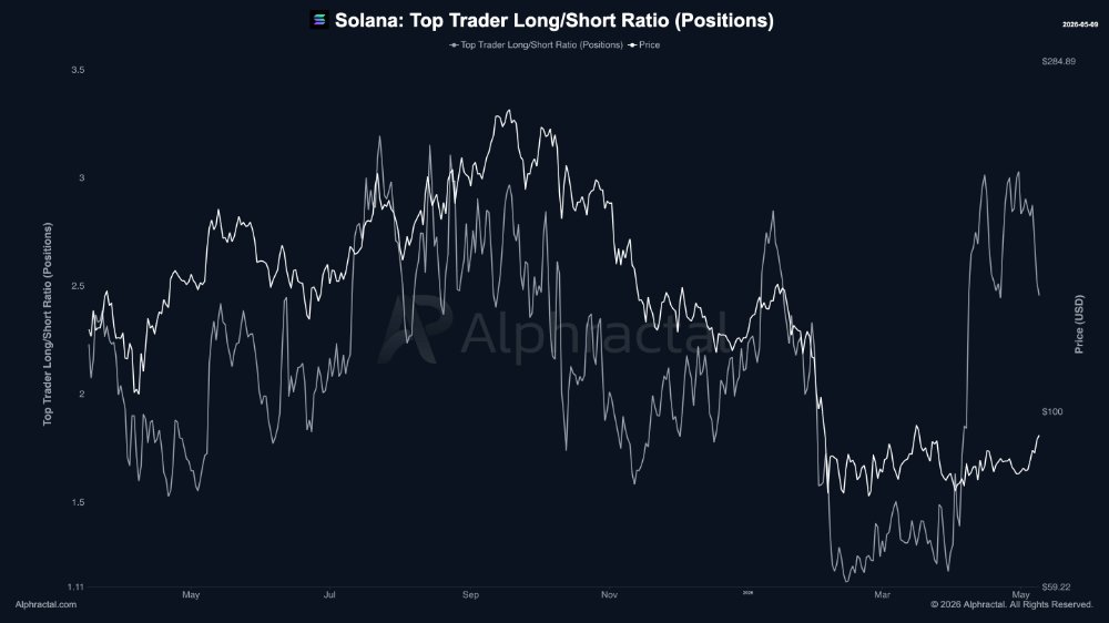 Alphractal's tweet photo. $𝗦𝗢𝗟 𝗵𝗼𝗹𝗱𝘀 $𝟴𝟴 𝘄𝗵𝗶𝗹𝗲 𝘁𝗼𝗽 𝘁𝗿𝗮𝗱𝗲𝗿𝘀 𝗾𝘂𝗶𝗲𝘁𝗹𝘆 𝗳𝗹𝗶𝗽𝗽𝗲𝗱 𝗹𝗼𝗻𝗴.
 
Top Trader Long/Short Ratio (Positions) on @Binance and OKX leaning bid for the first time in three weeks. Funding cooled. Open interest stable. Retail accounts still distributing.
 
The smart book is loading exactly where the loud book is dumping.
 
Read the divergence → https://t.co/ibi0pdpw1W