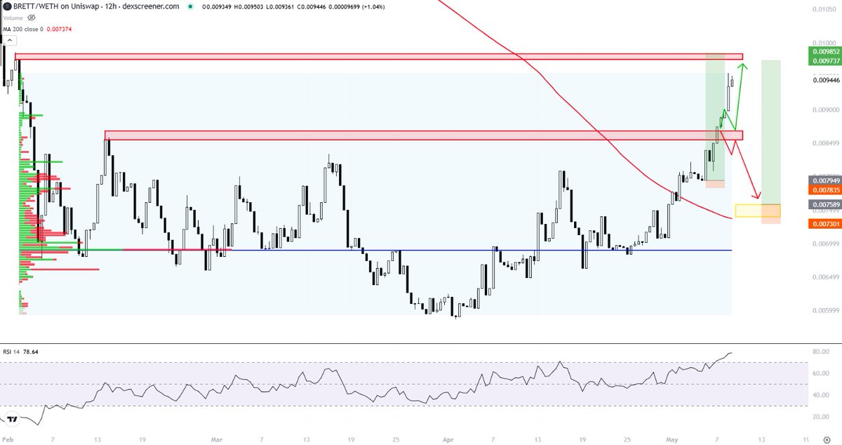 SonOfAdamTNT's tweet photo. https://t.co/QxRdk5jdPG $Brett setup 1 played out thx for playin' 🎯 #Eth #Memecoin #Crypto #Brett https://t.co/77iU3DhH9X