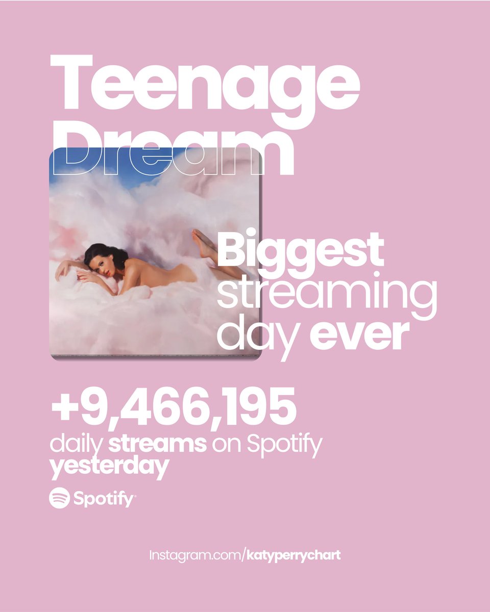 KatyPerrysChart's tweet photo. 📈 | @KatyPerry's “Teenage Dream” had its biggest streaming day on Spotify with 9,466,195 streams yesterday. https://t.co/OdnZWA8ePE