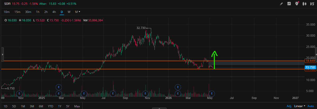 vnkumarvnk's tweet photo. $SOFI WATCH OUT $15 LEVEL, IF IT HOLDS CAN SEE A REBOUND BACK TO $20++ https://t.co/D3xaf7ssmc