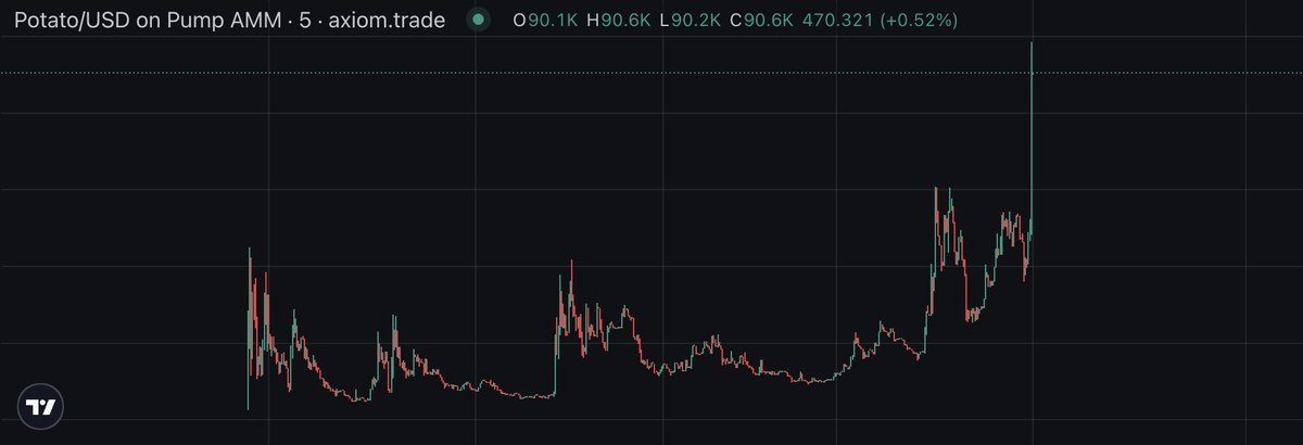<a href="/blknoiz06/">Ansem</a> Everyone is out here buying virus and alien coins and i'm just stacking $potato 🥔

Gj6BTYw4TZRkmJxCs6hNhs3kPrugwbNkJNiPLKyapump
x.com/AshCrypto/stat…