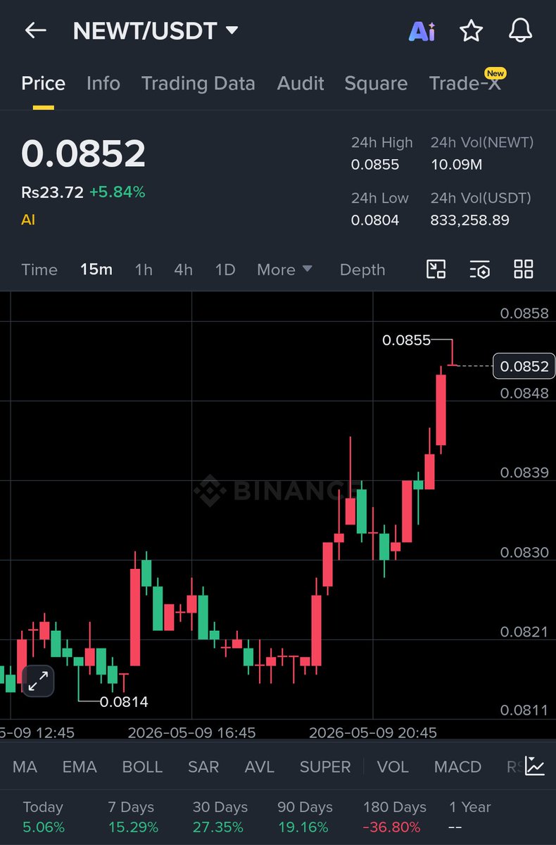 Bit_Tycoon's tweet photo. $NEWT is waking up strong today.

Price touched 0.0855 with steady buying pressure and clean momentum on the 15m chart. Bulls are slowly taking control while volume keeps rising.

A +5.84% move already on the board, and traders are watching closely for the next breakout move https://t.co/RowWMVNcym