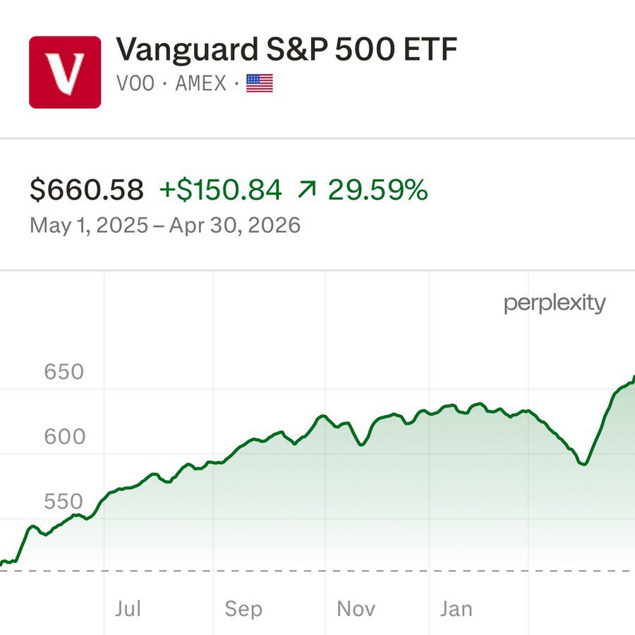 GusTalksFinance's tweet photo. The S&amp;P500 is up nearly 30% over the last year. 

Can you imagine holding cash waiting for the market to crash? Stop trying to time the market. https://t.co/Ipk77gHf3a