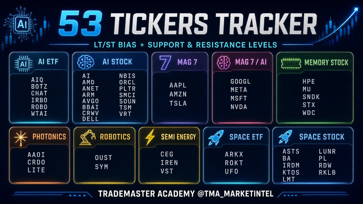 TMA_MarketIntel's tweet photo. 🔥Tracker now got 53 tickers and 8 different categories. 🔥
You get: ST/LT Bias AND Support/Resistance Levels based on Chart Structure, GEX, Darkpool, Flow. Weekly update included!
Follow + RT + Comment = FREE access!

Example of trades we took last week 👇 https://t.co/6e2YGLGxzC