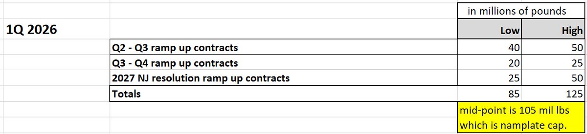 PG_coffeed's tweet photo. #PCT, $PCT, #PureCycle
- Lots of color and beats on Q1 call (best I've heard in the last 5 yrs).
- Contracts for Ironton have the plant sold out after NJ Resolution (see table below).  
- Only question is when do they think they'll begin selling nameplate volumes? mid 2027? https://t.co/nPO6LEwkg2