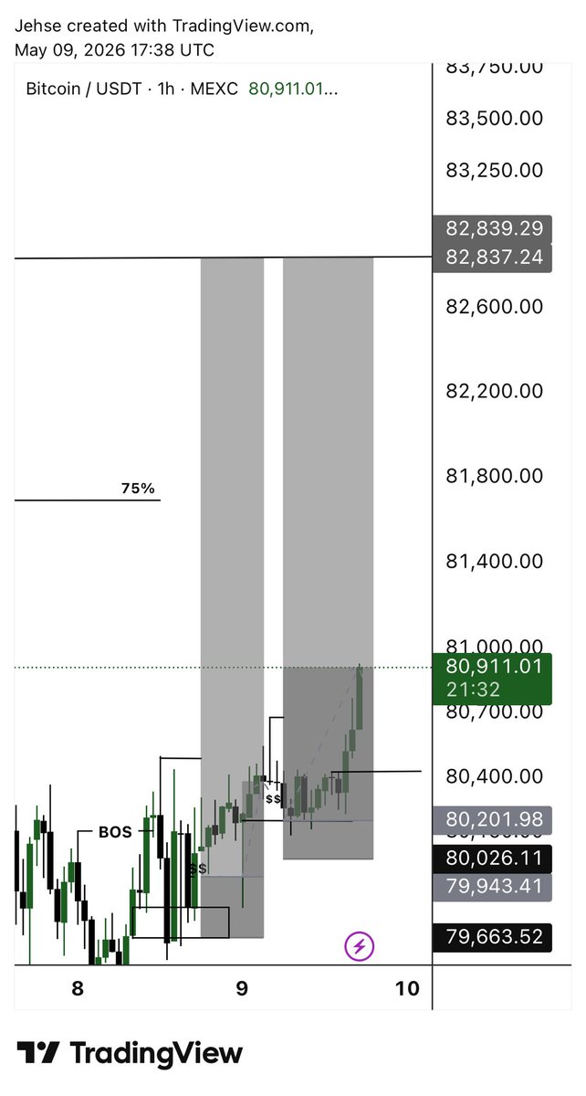 JehseTrades's tweet photo. $BTC Long up and running ⛹️‍♂️
Who’s selling ??? https://t.co/XtL05DKPO5
