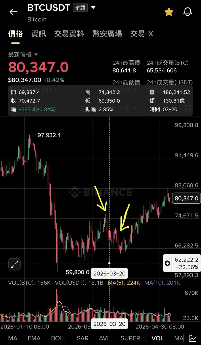 ObaAgon's tweet photo. 清晰法案的通過，究竟幣圈會漲還是跌？

從三月份時，我就解釋了這個問題。

許多人一開始死背清晰法案的通過等於價格暴漲。

但為什麼三月份的時候，清晰法案二次的利好進展，會導致三月份爆發二次大幅回落呢？

在三月份下跌之前，就發文解釋了：
「清晰法案如果當時的內容通過，會導致山寨項目大逃亡。」

這是因為大部分山寨項目不符合當時法案的限制導致。所以項目方怕出事，先逃命，才會連續發生三次價格因為清晰法案的利好而下跌。

直到3月28日開始，我文章就提到項目方因清晰法案的逃命潮結束了。

這精準的判斷可看到從3月29日的65000一路上漲到82800。

因此，今日再度看到最新法案進展：
Coinbase、Kraken 和 Gemini 推動立法者從一項針對高風險代幣上市的加密貨幣法案中刪除相關條文。

該規則原本將迫使交易所僅上市「不易受操縱」的代幣。

這段是什麼意思呢？
這段意思就是3月開始提到的山寨項目方大逃亡的原因，現在三大巨頭要刪除它，一旦刪除成功，就是山起飛之時。

這也是為什麼現在清晰法案明朗化後，讓山寨要發生類似補漲的原因。因爲先解決重要議題，再去解決山寨風險過高而遭到清晰法案限制上市的問題。

你認為我的文章是否準確？
下方留言說說你的理解比對，來幫助我調整文章語言來使更多人理解精準。

#清晰法案 
#GENIUS 
#BTC 
#ETH 
#山寨幣
