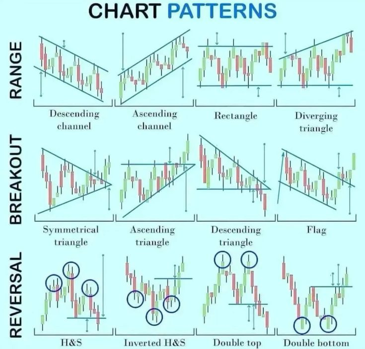IManghaila's tweet photo. CHART PATTERNS. https://t.co/GTIEQLchAN