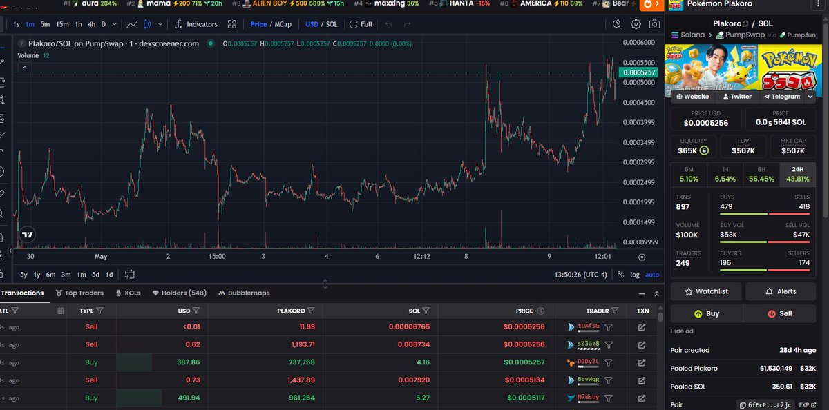 juancena2027's tweet photo. $PLAKORO @pokemon_plakoro  going to 5MIL MC by Wednesday. 

Giving you guys an early heads up.

Posted in my telegram at 270k MC. 

Will be another 100x play from me like $MAGA did 

CA: 817TC4ut67iRqDA9wAifpf7BD8c4zAeakQCWy7Bwpump

https://t.co/YbPF6Y1S1l

$AURA https://t.co/40LgEOKaIm