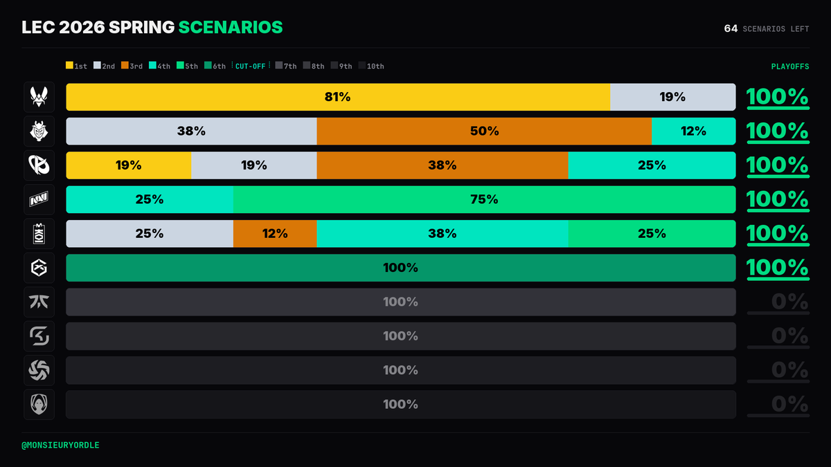 Monsieur Yordle 📊 tweet media