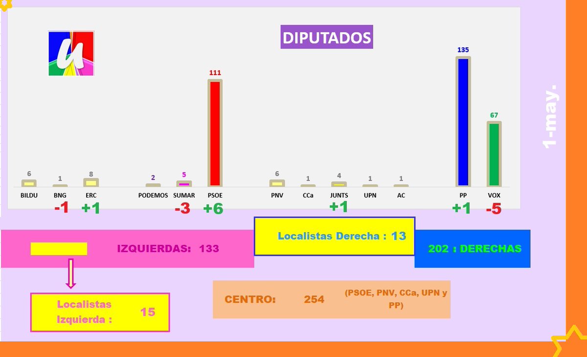 UNIFICADOS2's tweet photo. VOX se desinfla y PSOE sube, 1/mayo/2026.
Cocina electoral de mayo de @UNIFICADOS2 
https://t.co/h0ehMf3W5v
La izquierda al PSOE se vuelve irrelevante SALF mejora y se queda a las puertas de superar a PODEMOS y conseguir diputado PP mejora en diputados y votos, sería el + votado https://t.co/qZYoaLGasA