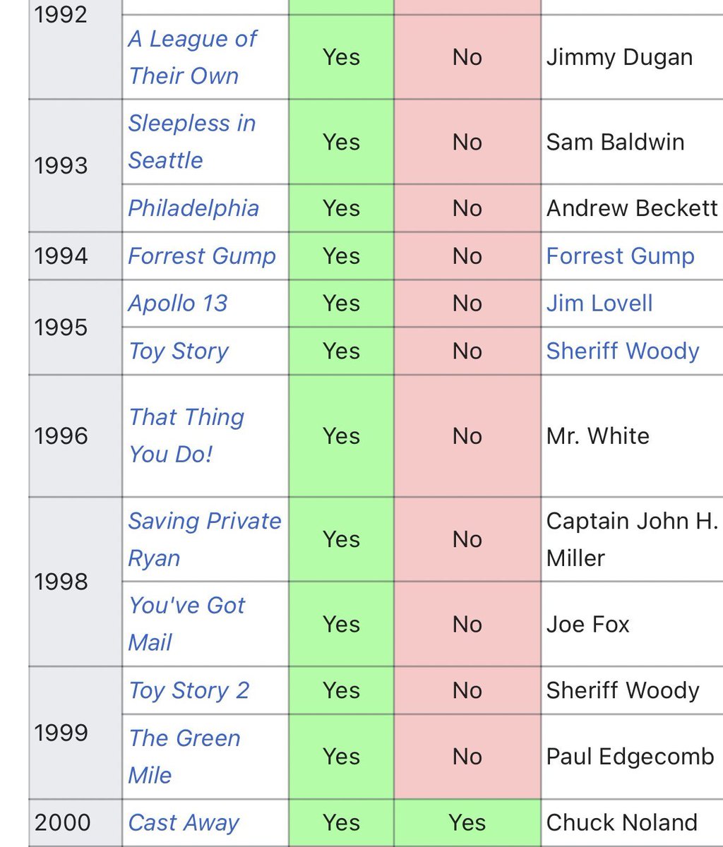 Tom Hanks did these 12 movies IN A ROW. What a run.