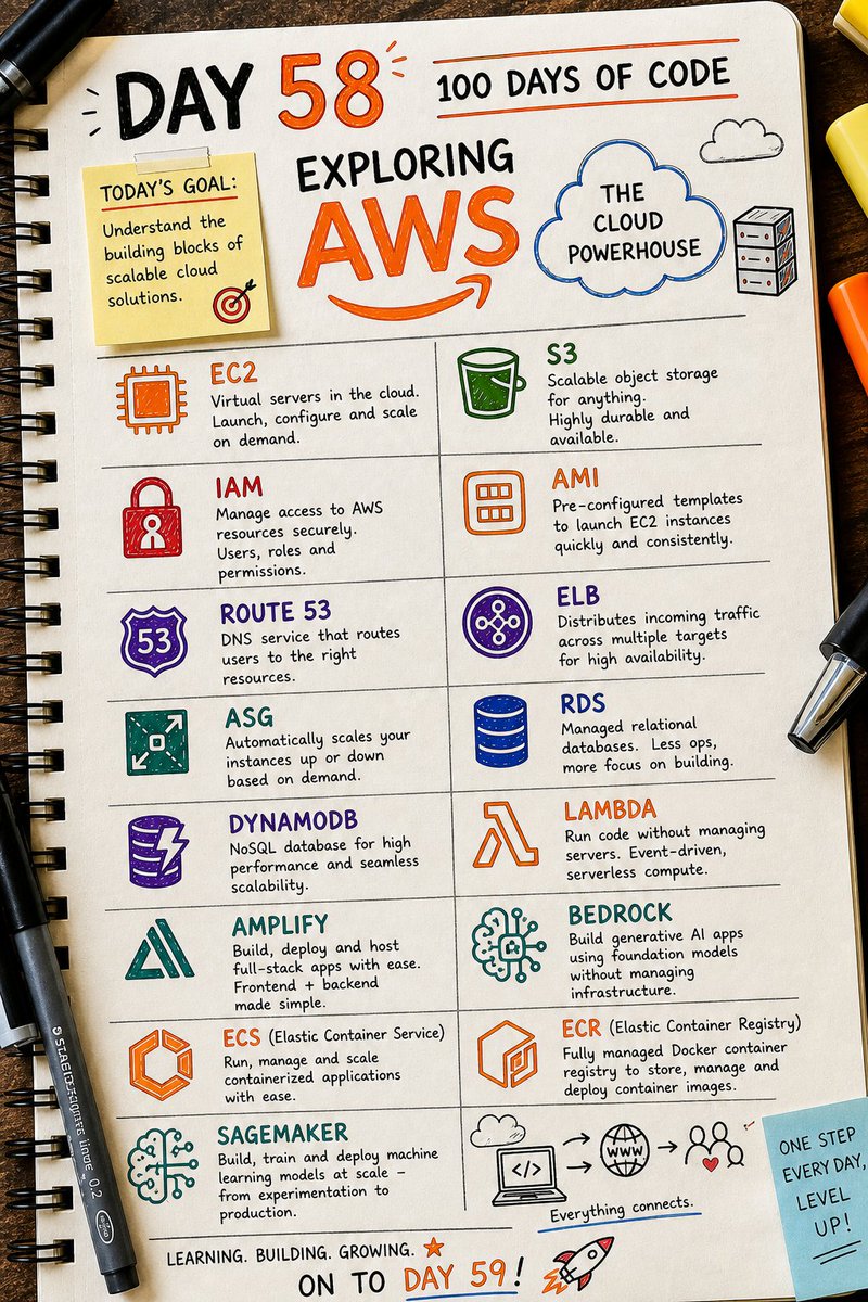 prabuddhaxdev's tweet photo. 🚀 Day 58 of #100DaysOfCode

Today I explored AWS ☁️

Learned about EC2, S3, IAM, Route53, Lambda, RDS, DynamoDB, ECS, ECR, Bedrock, SageMaker &amp; more.

Finally understanding how scalable apps are built, deployed, secured, containerized &amp; powered by AI 🔥
 #AWS #CloudComputing https://t.co/cBXh7EdnEl