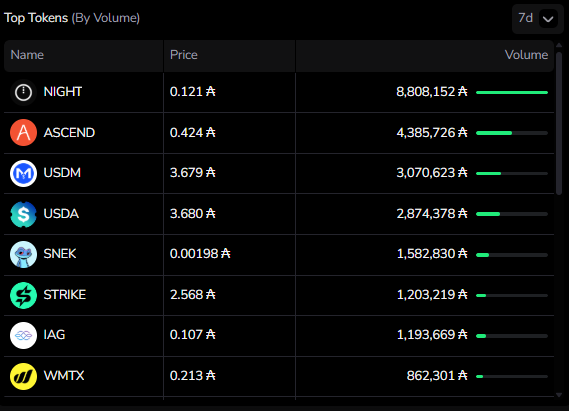 DexHunterIO's tweet photo. $NIGHT and $ASCEND are leading Cardano volume in the past 7 days🔥 https://t.co/NIMDmYMhNG