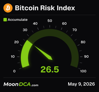 MoonDcaCrypto's tweet photo. The #Bitcoin Risk Index hit 🔵36.5 on May 9 2026 6:00 PM UTC. https://t.co/o6rtb8ZEn7