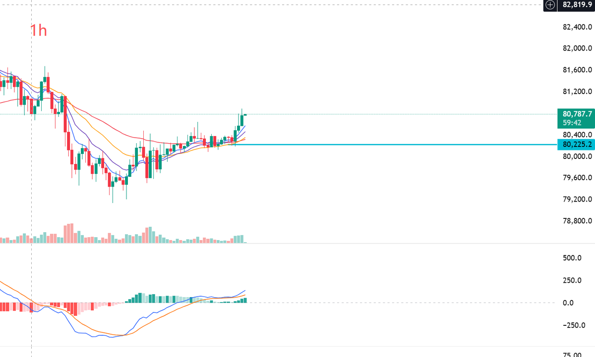 AlexLee19644258's tweet photo. #BTC 你们跟上了嘛？图形还没走出来，视频里就提前说了。夸自己一句宝藏博主不过分吧😆那么现在是什么情况？还能做多吗？唯一的机会是等1h归0上，损放80200。继续博弈主级别8h的次级别4h反弹的力度和情况。为什么是1h？因为目前1h是这波4h里面最大的有效上涨周期。 https://t.co/JXCrNBvthe