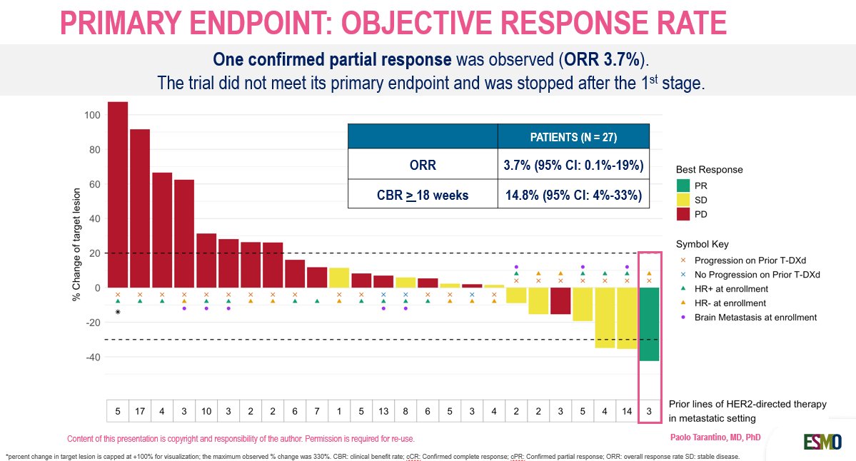 DrChoueiri's tweet photo. Two practice-informing trials at #ESMOBreast26 carry a broader lesson for oncology: sequencing #ADCs with the same payload class — here, a TOPO1 inhibitor — may not work simply by changing the target, linker, or PK.

BRE-354 from @ErikaHamilton9 @SarahCannonDocs and SATEEN from @PTarantinoMD @adawaksmd @DFCI_BreastOnc both speak to this important question.

This echoes what we have seen with PD-1 after PD-1 strategies: changing the partner drug does not necessarily overcome resistance to the same core mechanism. In RCC, two randomized phase III trials showed that this approach does not generally work:

TiNivo-2: https://t.co/AoYw8Q67U3
CONTACT-03: https://t.co/4VlJJalcC8

with @montypal @motzermd @AlbigesL @BradMcG04 in @TheLancet

The biology of resistance matters. Mechanism matters. Payload matters.

@myESMO @ASCO @AACR @OncoAlert