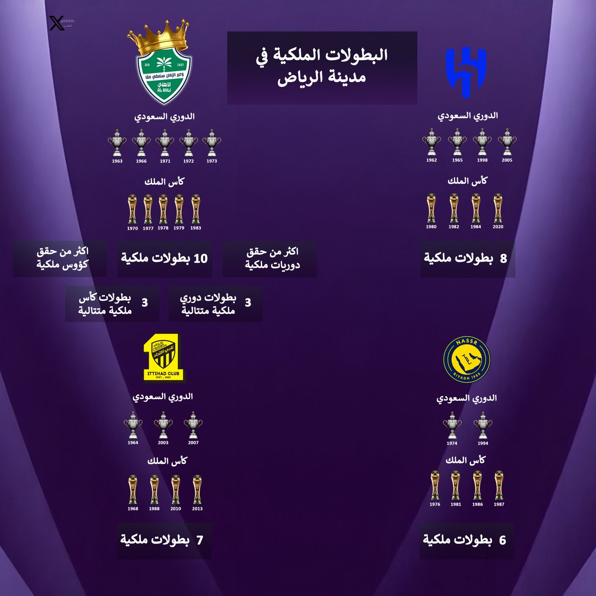 بحكم ان بعض الجيران يحب تجزئة التاريخ لدرجة صار يتكلم عن المدن والبطولات الملكية وانا حققت هنا اكثر وانت لا

مع ان هذي معايير مضحكة وانا لا انظر اليها لانهم يضعونها "كأفضلية واضحة" ويتكلمون عنها بتشنج وكل تغريداتهم عن الاهلي وحتى في تصاميمهم يضعونها بطريقة سخيفة وكل كلامهم عبارة